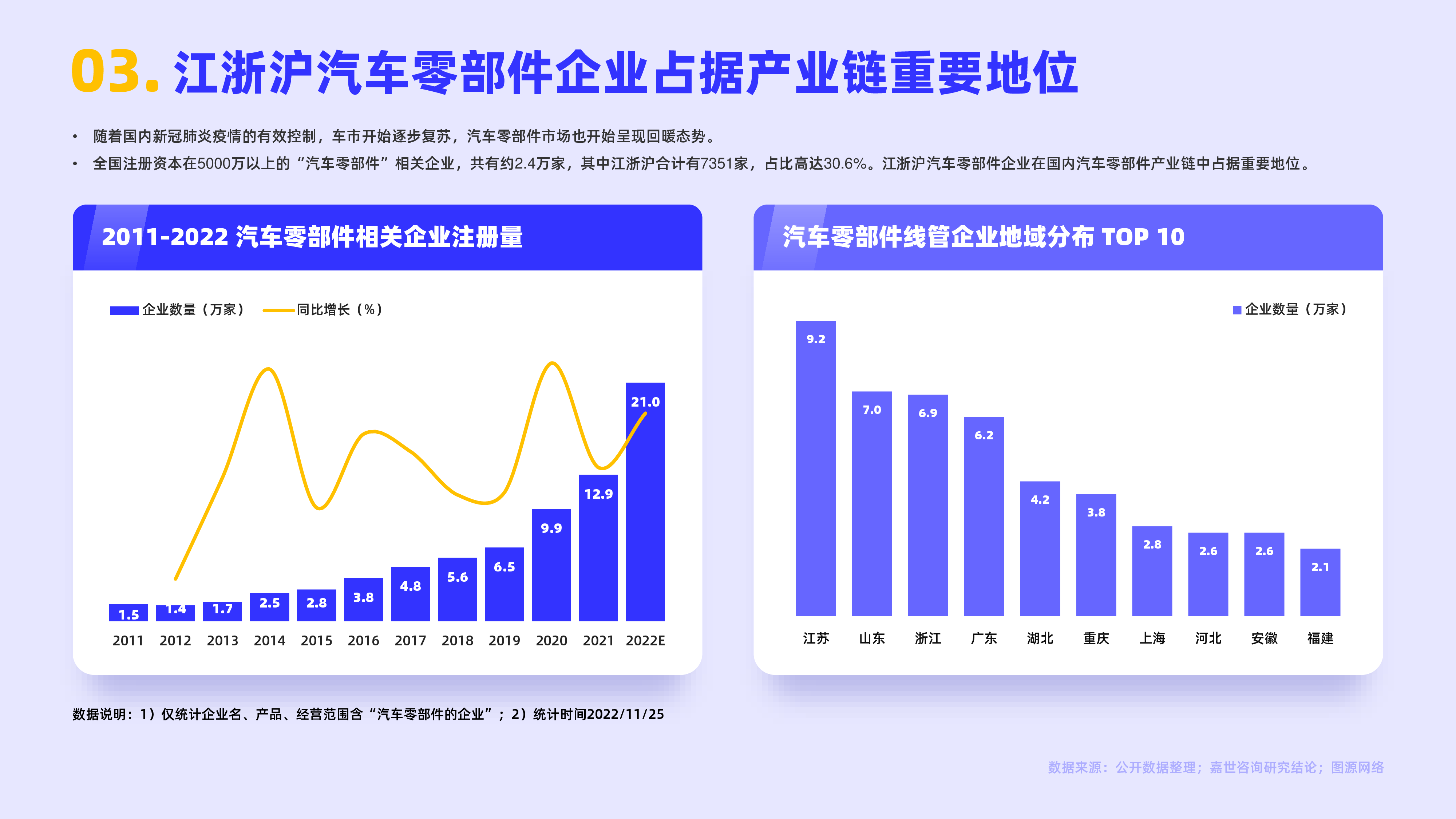 嘉世咨询:2022国内汽车零部件行业简析报告